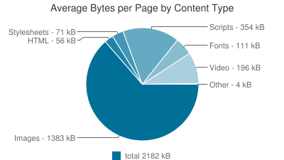 Page Weight